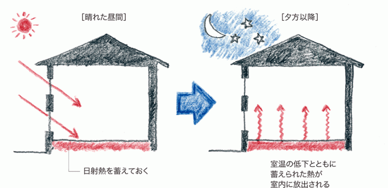 PassiveDesign House 神戸の注文住宅,木の家,自然素材で新築一戸建てならパルステージ